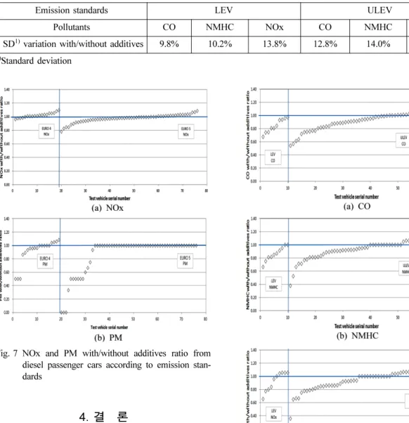 Fig. 7 NOx and PM with/without additives ratio from diesel passenger cars according to emission  stan-dards