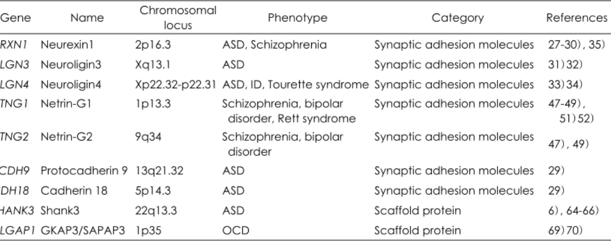 Table 1. Synaptic adhesion molecules and scaffold proteins related with psychiatric disorders 