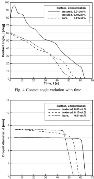 Fig. 3 Evaporation behavior of nanofluid droplet images on a heated solid surface