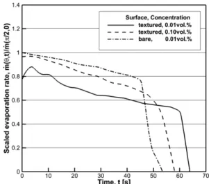Fig. 6 Scaled evaporation rate variation with time