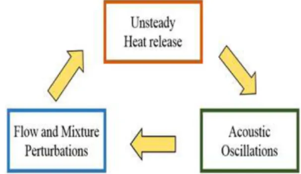 Fig. 1 Schematic of the feedback processes for a combus- combus-tion instability