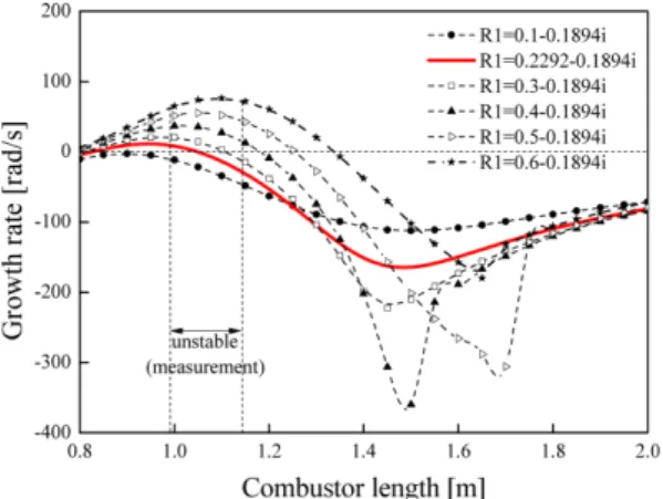 Fig. 5 Effects of imaginary part of reflection coefficient on the instability growth rate (H45)