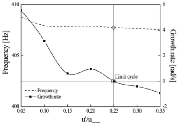 Fig. 7 Instability frequency prediction results as a func- func-tion of combustor length and amplitude 