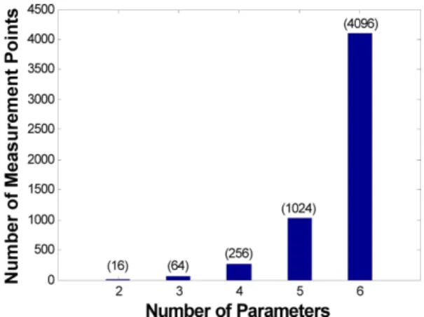 Fig. 4 Relationship between measurement points (full factorial design) and parameters