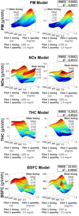 Fig. 8 Response model (PM, NOx, THC, BSFC) and model accuracy