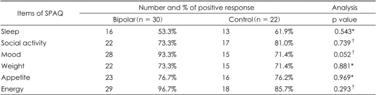 Table 4. Multivariate linear regression analyses of association with global seasonality score(GSS) and subject’s char- char-acteristics 