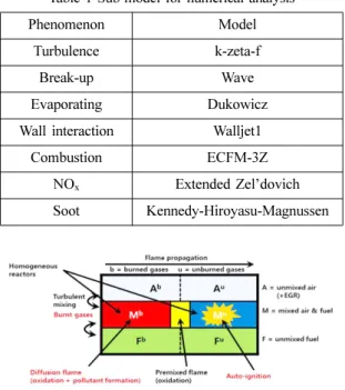 Table 1 Sub-model for numerical analysis