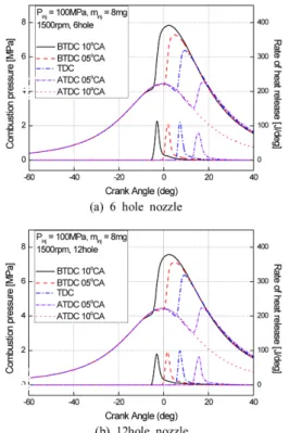 Fig. 6 Effect of nozzle geometry on the distribution of equivalence ratio at the impinging to the rim (  = 8 mg, left and right figures indicate 6 hole and 12 hole nozzle, respectively)