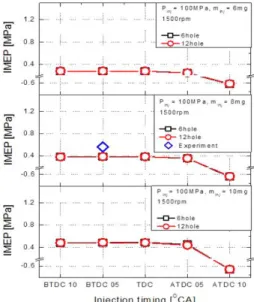 Fig. 9 Effect of nozzle geometry and injection timing on the soot emissions