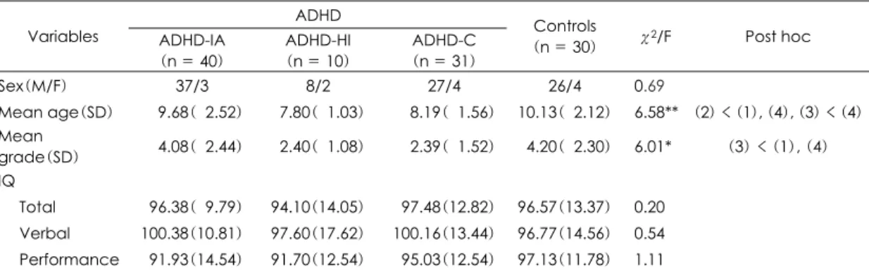Table 2. Comparison of the Digit span and Finger windows task between participants with ADHD and normal control subjects  ADHD  Tests  ADHD-IA  (n = 40)  ADHD-HI (n = 10)  ADHD-C (n = 31) 