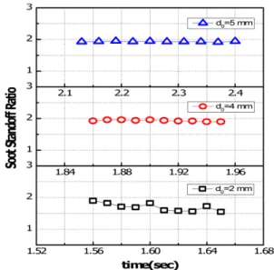 Fig. 7 Comparison analysis of initial droplet diameter (d 0 ) effect on the maximum soot volume fraction (f vmax ) of toluene fuel droplet in measurement at all  direc-tions (P amb =1.0 atm, O 2 =21%)