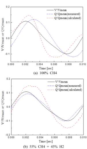 Table 2 Summary of calculated results for flame transfer function (100% CH 4 ) Measured Calculated Frequency 100Hz 100Hz 0.10 0.10 0.12 0.14 Gain 1.20 1.40 Phase 29.0 o -18.0 o