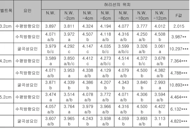 표 허리선 위치 변화에 따른 시각적 효과의 차이<2> 벨트폭 요인 허리선의 위치 N.W. N.W. -2cm N.W. -4cm N.W. -6cm N.W