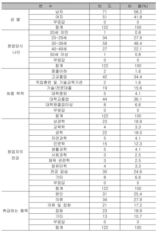 표 표본의 일반적 특성<3> 변 수 빈 도 비 율(%) 성 별 남자 71 58.2여자5141.8 무응답 0 0 합계 122 100 창업당시 나이 세 미만20 1 0.8세20-2934 27.9세30-395948.4세40-492722.1 세 이상50 1 0.8 무응답 0 0 합계 122 100 최종 학력 중졸이하 2 1.6고교졸업42 34.4직업훈련 및 기술교육기관21.6기술 전문대졸/1915.6대학중퇴54.1 대학교졸업 44 36.1 대학원졸업이