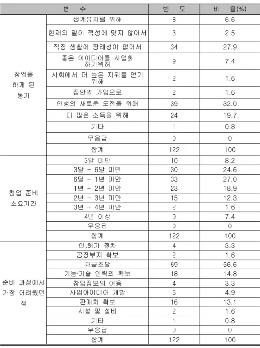 표 계속<3> 변 수 빈 도 비 율(%) 창업을 하게 된 동기 생계유지를 위해 8 6.6현재의 일이 적성에 맞지 않아서32.5직장 생활에 장래성이 없어서34 27.9좋은 아이디어를 사업화하기위해97.4사회에서 더 높은 지위를 얻기위해21.6집안의 가업으로21.6 인생의 새로운 도전을 위해 39 32.0 더 많은 소득을 위해 24 19.7 기타 1 0.8 무응답 0 0 합계 122 100 창업 준비 소요기간 달 미만3 10 8.2달달 미만3- 6