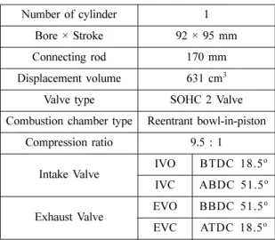 Table 1 Specifications of experiment engine Number of cylinder 1