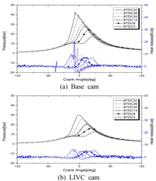 Fig. 10 Variation of combustion pressure and heat release rate in accordance with the ignition timing (1200 rpm, WOT, Injection period 15.7 ms)