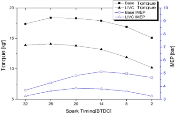 Figure 14 은 Base와 LIVC의  기관회전수 1000 rpm, WOT,  점화시기 BTDC26° 일때의 연료분사기간에 따른 동력계하중과 IMEP를 나타낸 것이다.