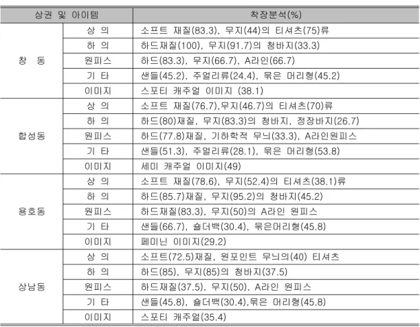 표 상권별 창작아이템<6> 상권 및 아이템 착장분석(%) 창 동 상 의 소프트 재질 (83.3), 무지 (44) 의 티셔츠 (75) 류하 의하드재질(100),무지(91.7)의 청바지(33.3)원피스하드(83.3),무지(66.7), A라인(66.7) 기 타 샌들 (45.2), 주얼리류 (24.4), 묶은 머리형 (45.2) 이미지 스포티 캐주얼 이미지 (38.1) 합성동 상 의 소프트 재질 (76.7), 무지 (46.7) 의 티셔츠 (70) 류하