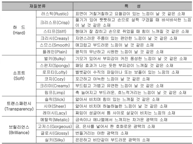 표 의복의 시각적 재질 분류<2> 재질분류 특 성 하 드 (Hard) 러스틱(Rustic) 표면이 거칠거칠하고 요철감이 있는 느낌이 날 것 같은 소재크리스프(Crisp) 풀기가 있어 빳빳하고 손으로 살짝 구겼을 때 바삭바삭한 느낌이 날 것 같은 소재스티프(Stiff)형태가 잘 잡히고 손으로 쥐었을 때 힘이 느껴질 것 같은 소재 크리시(Creasy) 자연스러운 주름이 있는 편안한 느낌이 날 것 같은 소재 스므스(Smooth) 매끄럽고 부드러운 느