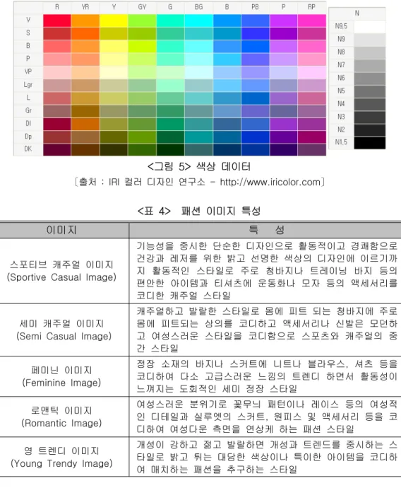 그림 색상 데이터<5> 출처 : IRI 컬러 디자인 연구소 - http://www.iricolor.com〔 〕 표 패션 이미지 특성<4> 이미지 특 성 스포티브 캐주얼 이미지 (Sportive Casual Image)