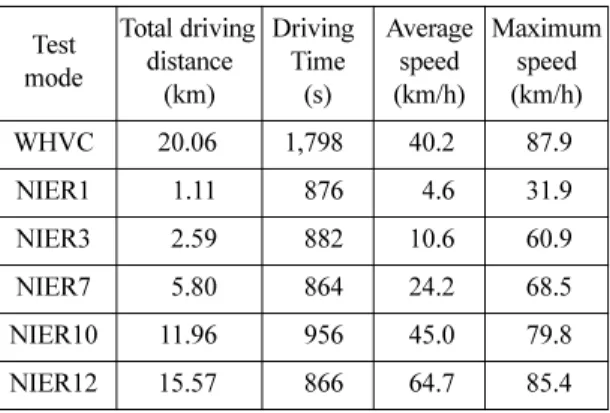 Table 2 Specification of driving modes Test mode Total driving distance (km) Driving Time(s) Averagespeed(km/h) Maximumspeed(km/h) WHVC 20.06 1,798 40.2 87.9 NIER1 1.11 876 4.6 31.9 NIER3 2.59 882 10.6 60.9 NIER7 5.80 864 24.2 68.5 NIER10 11.96 956 45.0 79