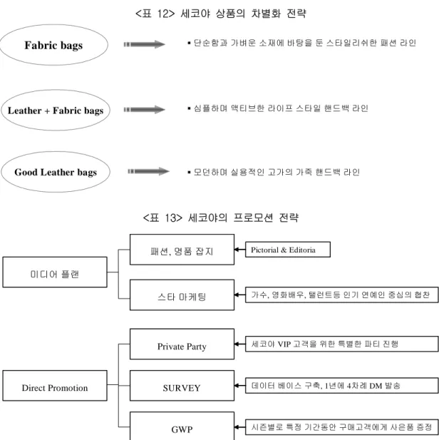 표 세코야 상품의 차별화 전략