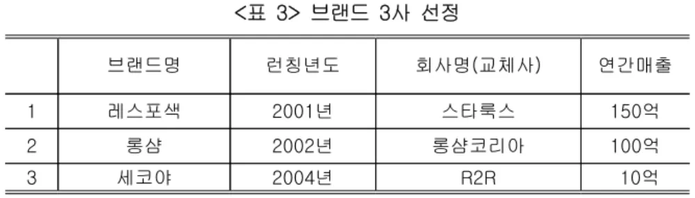 표 브랜드 사 선정<3>3 브랜드명 런칭년도 회사명 교체사( ) 연간매출 1 레스포색 2001 년 스타룩스 150 억 2 롱샴 2002 년 롱샴코리아 100 억 3 세코야 2004 년 R2R 10 억 런칭시기는 2000 년 전후를 기준으로 하였다 