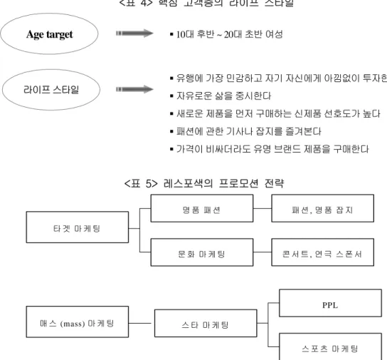 표 핵심 고객층의 라이프 스타일<4>  10대 후반 ~ 20대 초반 여성 Age target 라이프 스타일  유행에 가장 민감하고 자기 자신에게 아낌없이 투자한다  자유로운 삶을 중시한다  새로운 제품을 먼저 구매하는 신제품 선호도가 높다  패션에 관한 기사나 잡지를 즐겨본다  가격이 비싸더라도 유명 브랜드 제품을 구매한다 표 레스포색의 프로모션 전략<5> 타 겟 마 케 팅 콘 서 트 , 연 극 스 폰 서패 션 , 명 품 