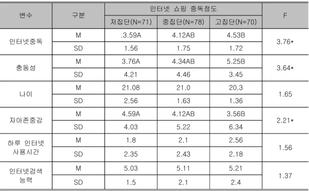 표 인터넷 쇼핑중독정도에 따른 변인들 차이<2> 변수 구분 인터넷 쇼핑 중독정도 F 저집단(N=71) 중집단(N=78) 고집단(N=70) 인터넷중독 M .3.59A 4.12AB 4.53B 3.76* SD 1.56 1.75 1.72 충동성 M 3.76A 4.34AB 5.25B 3.64* SD 4.21 4.46 3.45 나이 M 21.08 21.0 20.3 1.65 SD 2.56 1.63 1.36 자아존중감 M 4.59A 4.12AB 3.56B 2