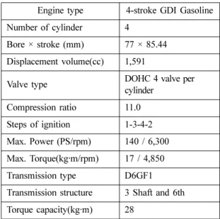 Table 2. Specifications of test engine and DCT Engine type 4-stroke GDI Gasoline Number of cylinder 4