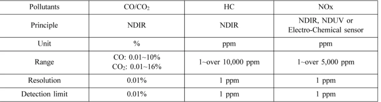 Table 3. Required specification of vehicle exhaust gas analyzer for the I/M Program