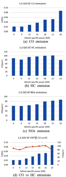 Fig. 2 Effect of 1.6 GDI AT VSP on exhaust emissions Fig. 3 Effect of 1.6 GDI DCT VSP on exhaust emissions