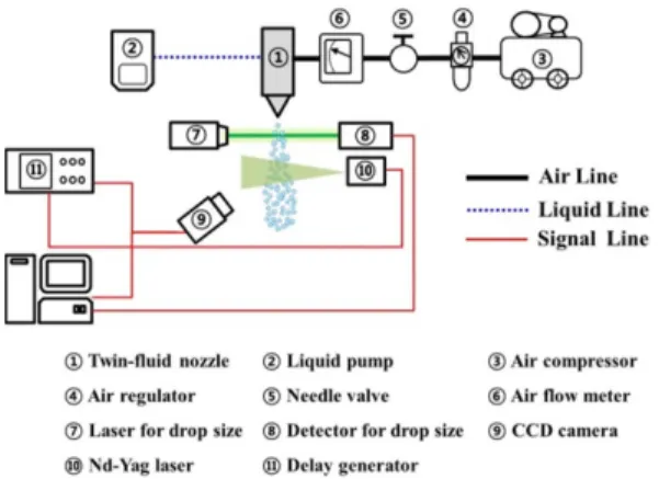 Fig. 1 Schematic diagram of the experimental setup for measurement of spray characteristics