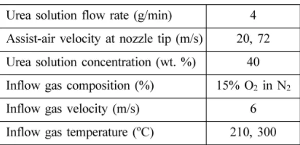 Fig. 2 Schematic diagram of the experimental setup for measurement of urea decomposition