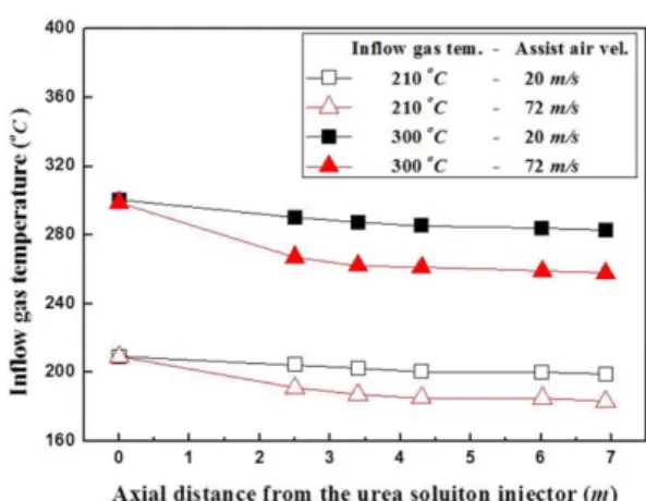 Fig. 5 Conversion efficiency with the assist air velocity Fig. 6 Inflow gas temperature with the assist air velocity