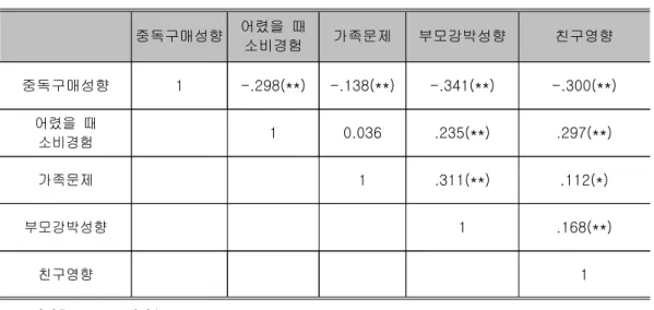 표 중독구매성향과 사회적 변인간의 상관관계<1> 중독구매성향 어렸을 때 소비경험 가족문제 부모강박성향 친구영향 중독구매성향 1 -.298(**) -.138(**) -.341(**) -.300(**) 어렸을 때 소비경험 1 0.036 .235(**) .297(**) 가족문제 1 .311(**) .112(*) 부모강박성향 1 .168(**) 친구영향 1 * p< 0.05 ** p< 0.01 중독구매의 점수는 역으로 해석되어햐 함@ 