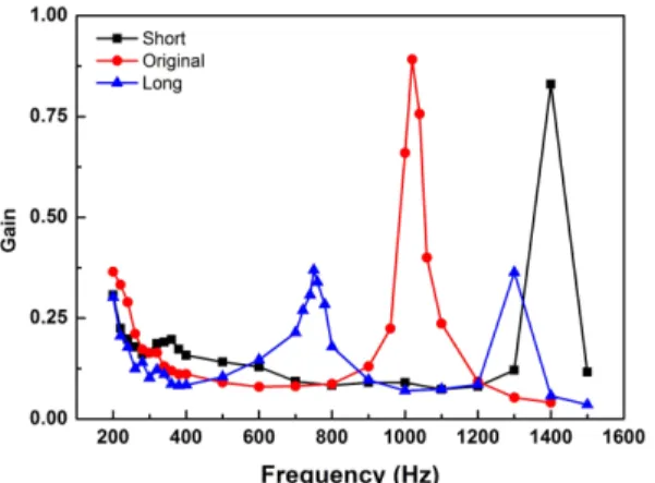Fig. 7 High peak movement according to line length at MR=1