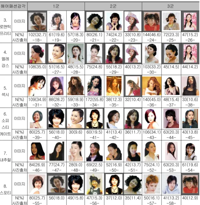 표 계속<3> 헤어패션감각 1 군 2 군 3 군 3. 로맨틱 프리티 이미지 N(%) 사진출처 102(32.7) -18-61(19.6) -19-57(18.3) -20-80(26.1) -21-74(24.2) -22-33(10.8) -23-144(46.6) -24-72(23.3) -25-47(15.2) -26-4