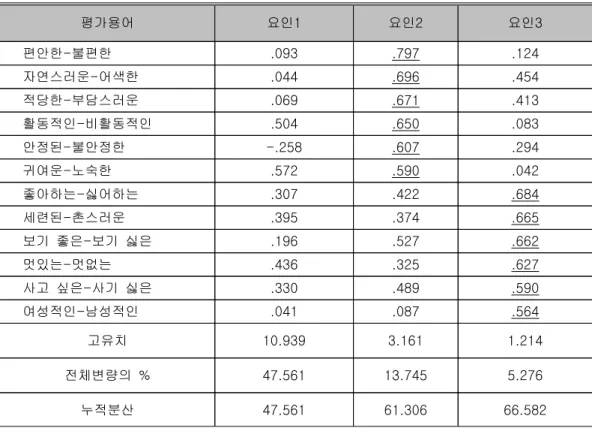 표 계속&lt;1&gt; 평가용어 요인1 요인2 요인3 편안한 불편한- .093 .797 .124 자연스러운 어색한- .044 .696 .454 적당한 부담스러운- .069 .671 .413 활동적인 비활동적인- .504 .650 .083 안정된 불안정한- -.258 .607 .294 귀여운 노숙한- .572 .590 .042 좋아하는 싫어하는- .307 .422 .684 세련된 촌스러운- .395 .374 .665 보기 좋은 보기 싫은- .196 .52