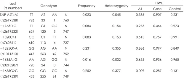 Table 2. Distribution of genotypes of six DTNBP1 polymorphisms including schizophrenia and normal subjects  Loci   HWE 