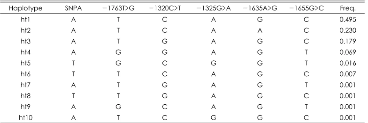Table 5. Logistic analysis of DTNBP1 haplotypes between schizophrenia and normal subjects 