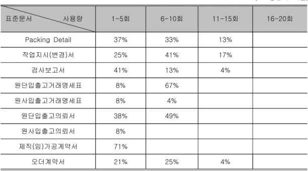 표 표준문서 사용량<8> 응답자 비율(%: ) 표준문서 사용량 1-5 회 6-10 회 11-15 회 16-20 회 Packing Detail 37% 33% 13% 작업지시 변경 서() 25% 41% 17% 검사보고서 41% 13% 4% 원단입출고거래명세표 8% 67% 원사입출고거래명세표 8% 4% 원단입출고의뢰서 38% 49% 원사입출고의뢰서 8% 제직 임 가공계약서( ) 71% 오더계약서 21% 25% 4% 관리 업무의 개선 정도도 20% 미