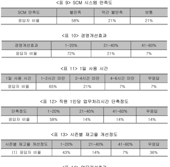 표 시스템 만족도<9> SCM 만족도SCM 불만족 약간 불만족 보통 응답자 비율 58% 21% 21% 표 경영개선효과<10> 경영개선효과 1-20% 21-40% 41-60% 응답자 비율 72% 21% 7% 표 일 사용 시간<11> 1 일 사용 시간1 1-2 시간 미만 2-4 시간 미만 4-6 시간 미만 무응답 응답자 비율 65% 21% 7% 7% 표 직원 인당 업무처리시간 단축정도<12>1 단축정도 1-20% 2