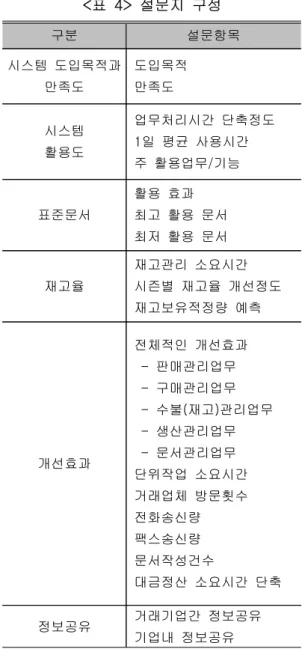 표 설문지 구성<4> 구분 설문항목 시스템 도입목적과 만족도 도입목적만족도 시스템 활용도 업무처리시간 단축정도일 평균 사용시간1 주 활용업무 기능/ 표준문서 활용 효과 최고 활용 문서 최저 활용 문서 재고율 재고관리 소요시간 시즌별 재고율 개선정도 재고보유적정량 예측 개선효과 전체적인 개선효과판매관리업무-구매관리업무 -수불 재고 관리업무-()생산관리업무-문서관리업무 -단위작업 소요시간 거래업체 방문횟수 전화송신량 팩스송신량 문서작성건수 대금정산
