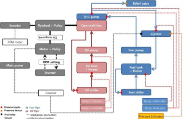Fig. 3 Injector test durability control system flowchart