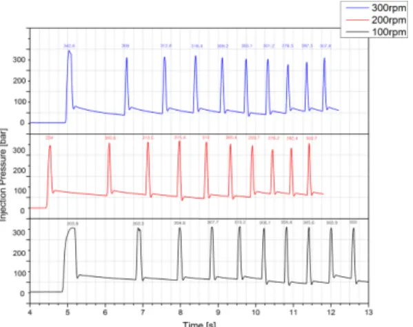 Fig. 8 Time domain injection pressure comparison for different rpm