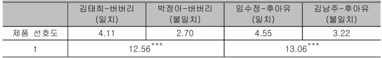 표 제품 선호도의 대응 표본 검정 결과< 1>T 김태희 버버리 -일치( ) 박정아 버버리-불일치() 임수정 후아유-일치() 김남주 후아유-불일치() 제품 선호도 4.11 2.70 4.55 3.22 t 12.56 * ** 13.06 * ** *** p<0.001 표 광고태도의 대응 표본 검정 결과< 2>T 김태희 버버리 -일치( ) 박정아 버버리-불일치() 임수정 후아유-일치() 김남주 후아유-불일치() 광고 태도 3.55 2.4