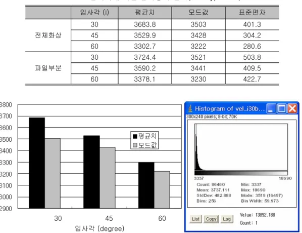 표 입사각에 의한 반사광의 변화<2> (lens type 660) 입사각 (i) 평균치 모드값 표준편차 전체화상 30 3683.8 3503 401.3453529.93428304.2 60 3302.7 3222 280.6 파일부분 30 3724.4 3521 503.8453590.23441409.5 60 3378.1 3230 422.7 30 45 60 입사각 (degree) 그림 입사각에 따른 반사광강도의 변화<3> < 그림 4&gt