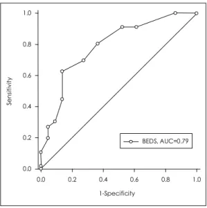 Table 2. Efficacy of the K-BEDS for 8 possible cutoff score 